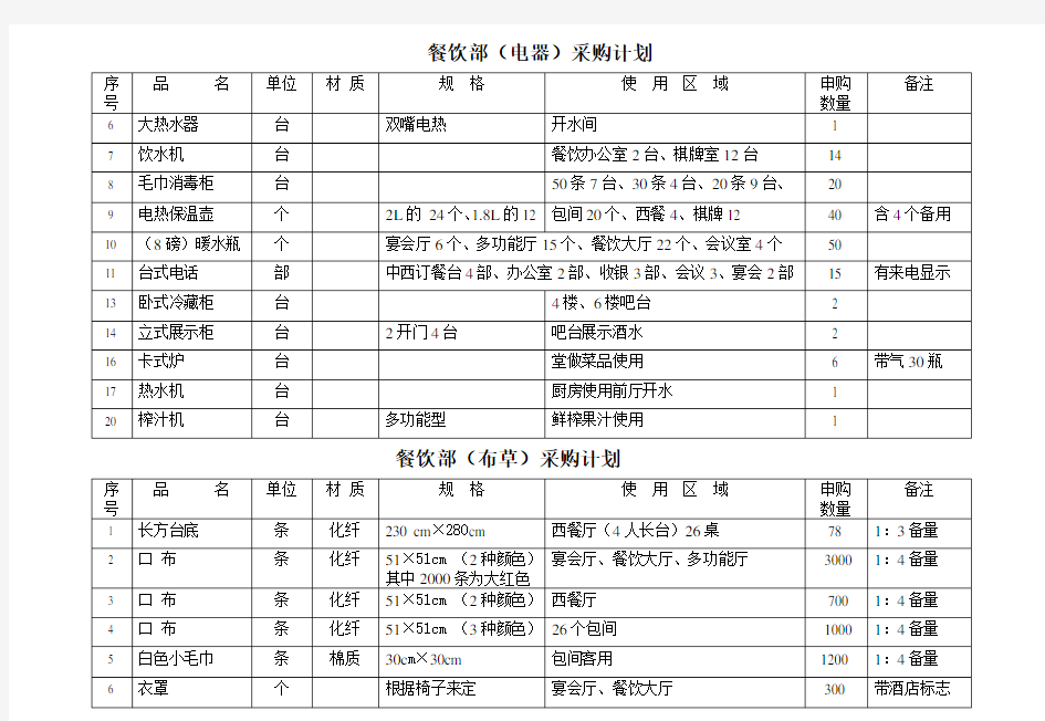 餐饮采购清单