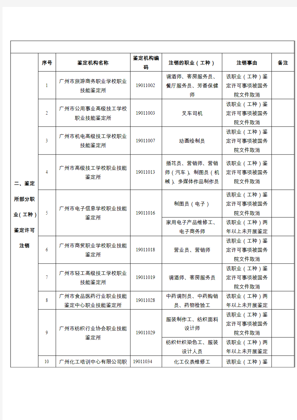 职业技能鉴定所职业工种-广州职业技能鉴定指导中心
