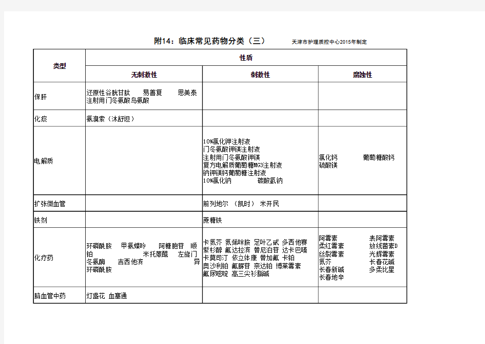 临床常见药物分类