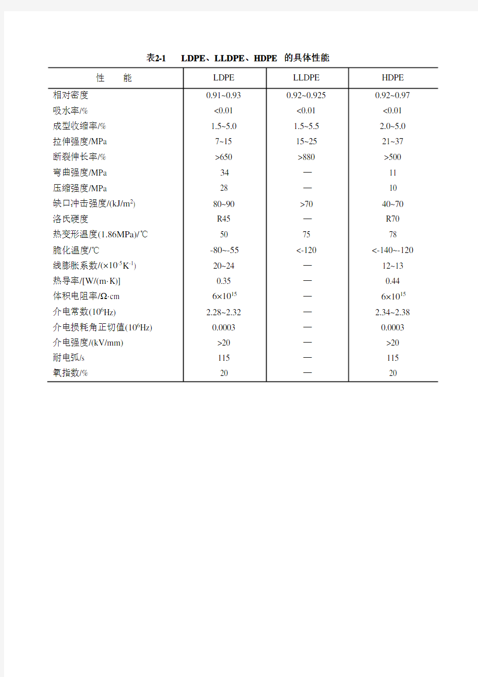 常用塑料物性-表格扫描(修订版)