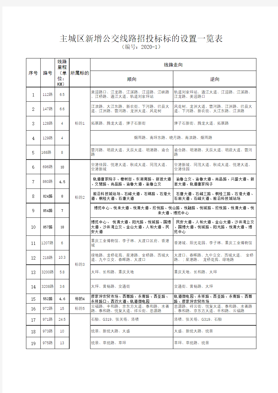 主城区新增公交线路招投标标的设置一览表(编号：2020-1)