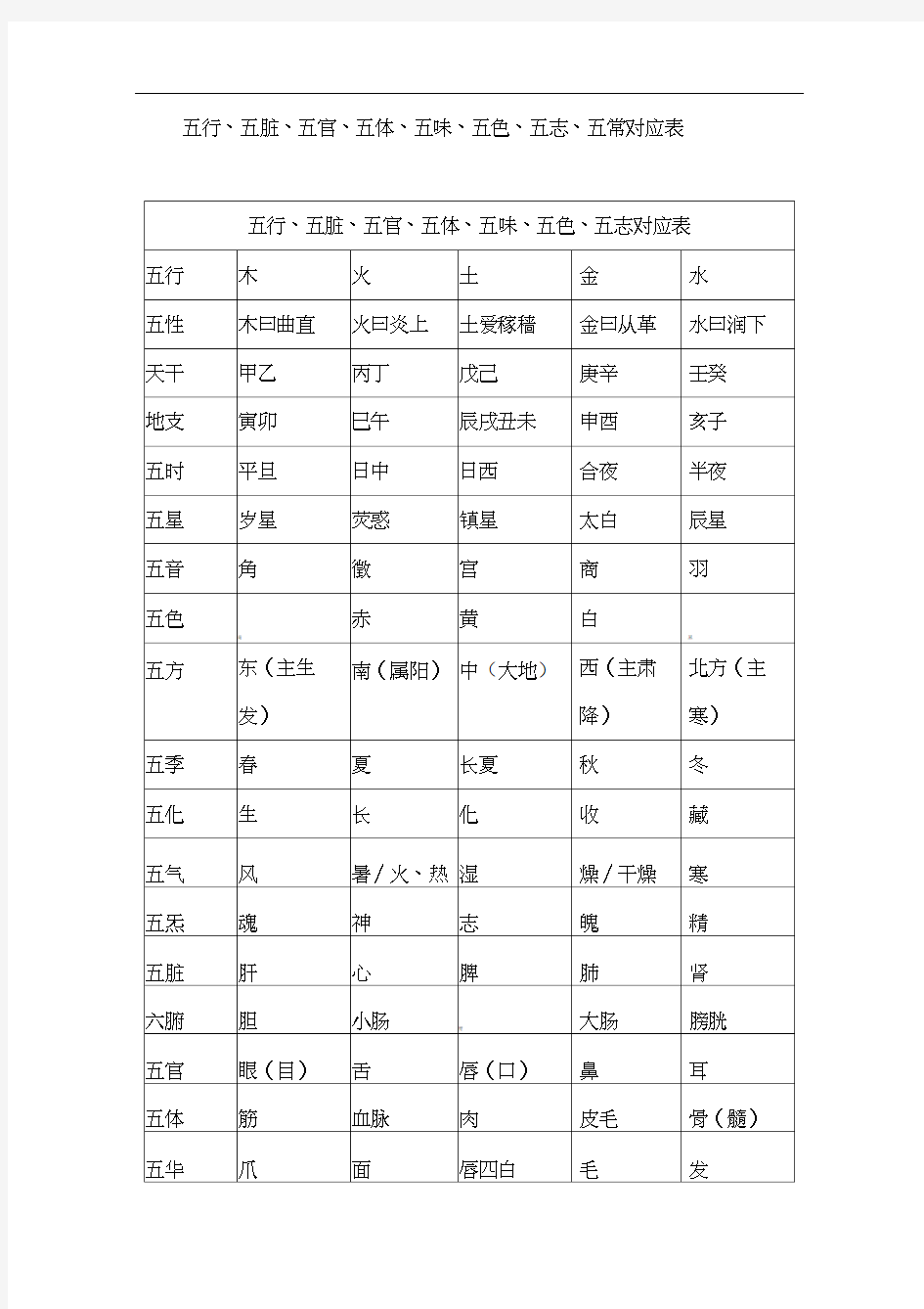 五行,五脏,五官,五体,五味,五色,五志,五常对应表