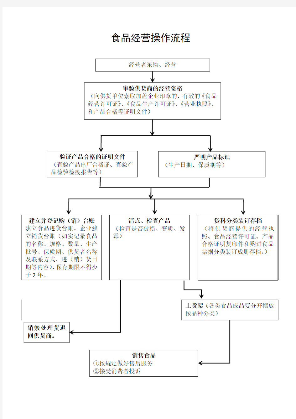 食品经营操作流程(北京市申请食品经营许可证)