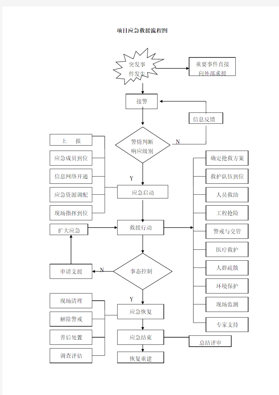 项目应急救援流程图