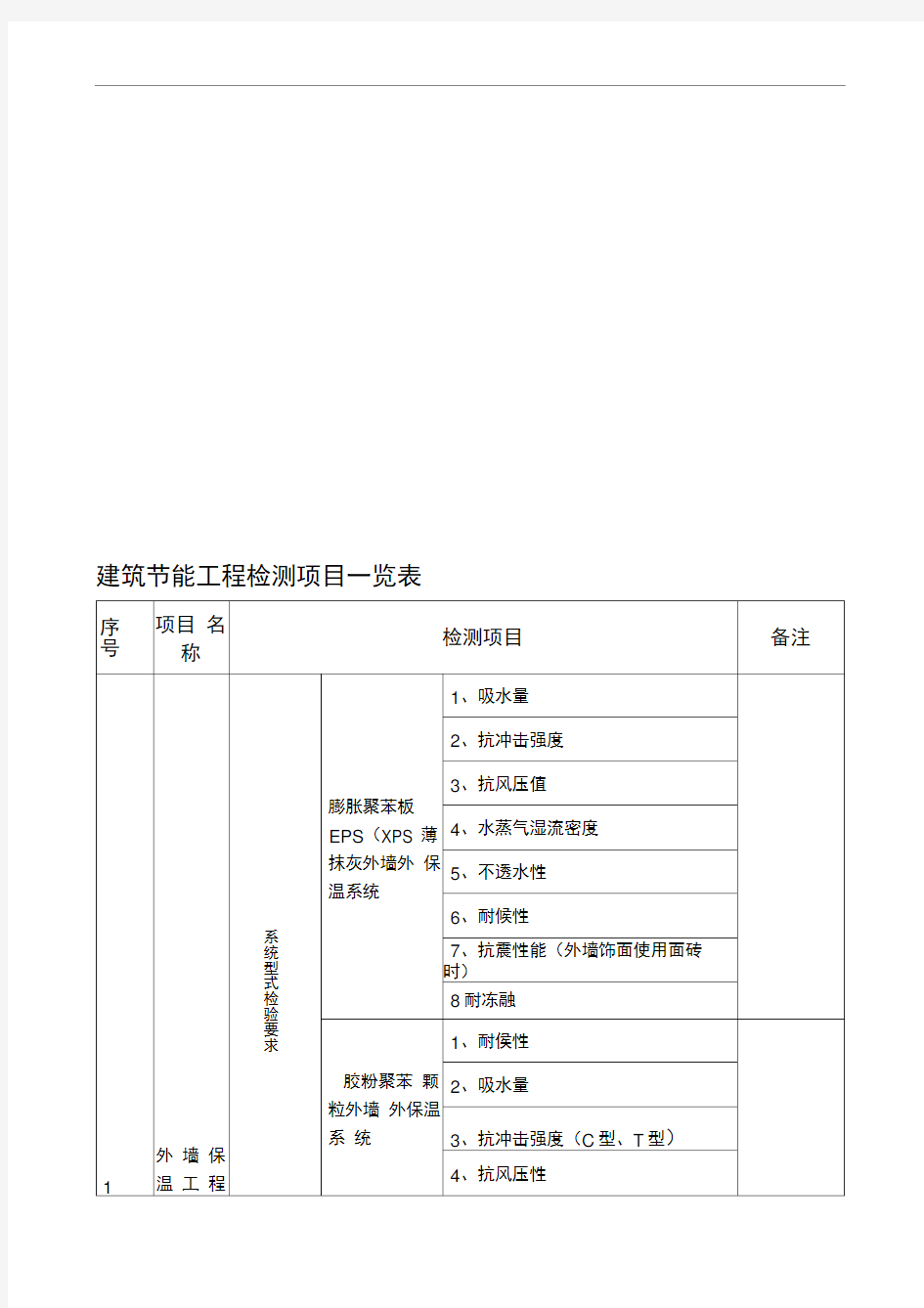 建筑节能工程检测项目一览表