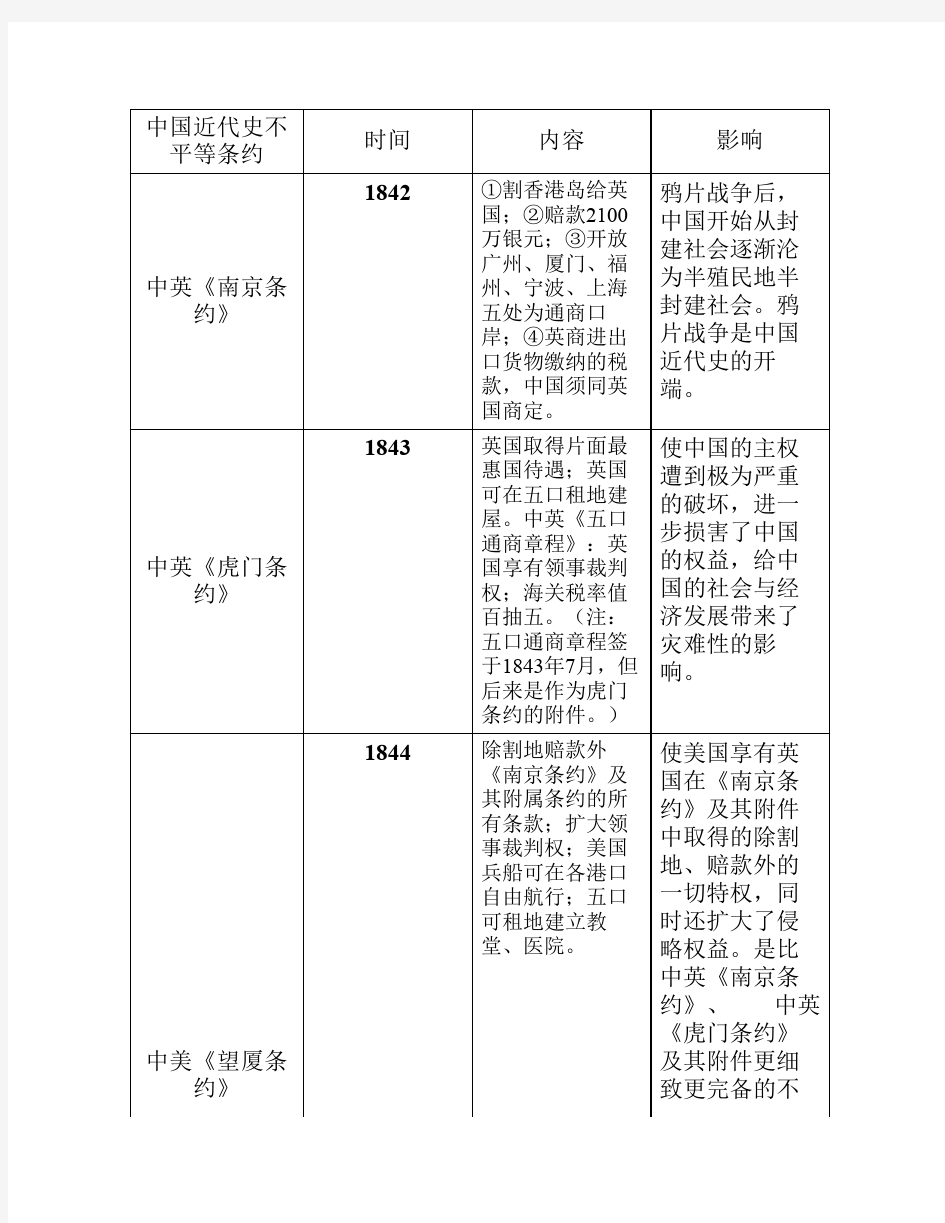 中国近代史不平等条约表格版