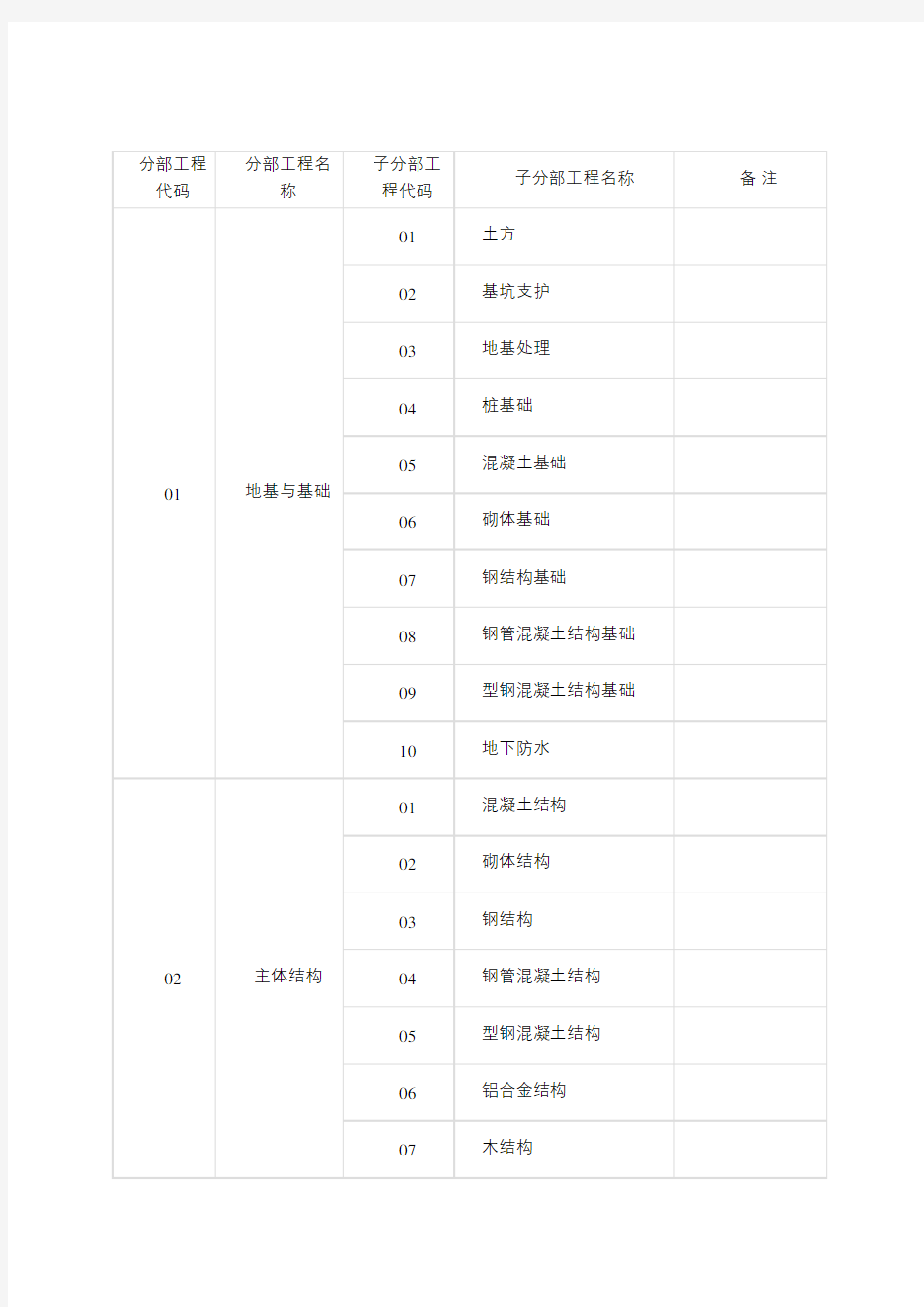 建筑工程10大分部(子分部)工程划分与代码表