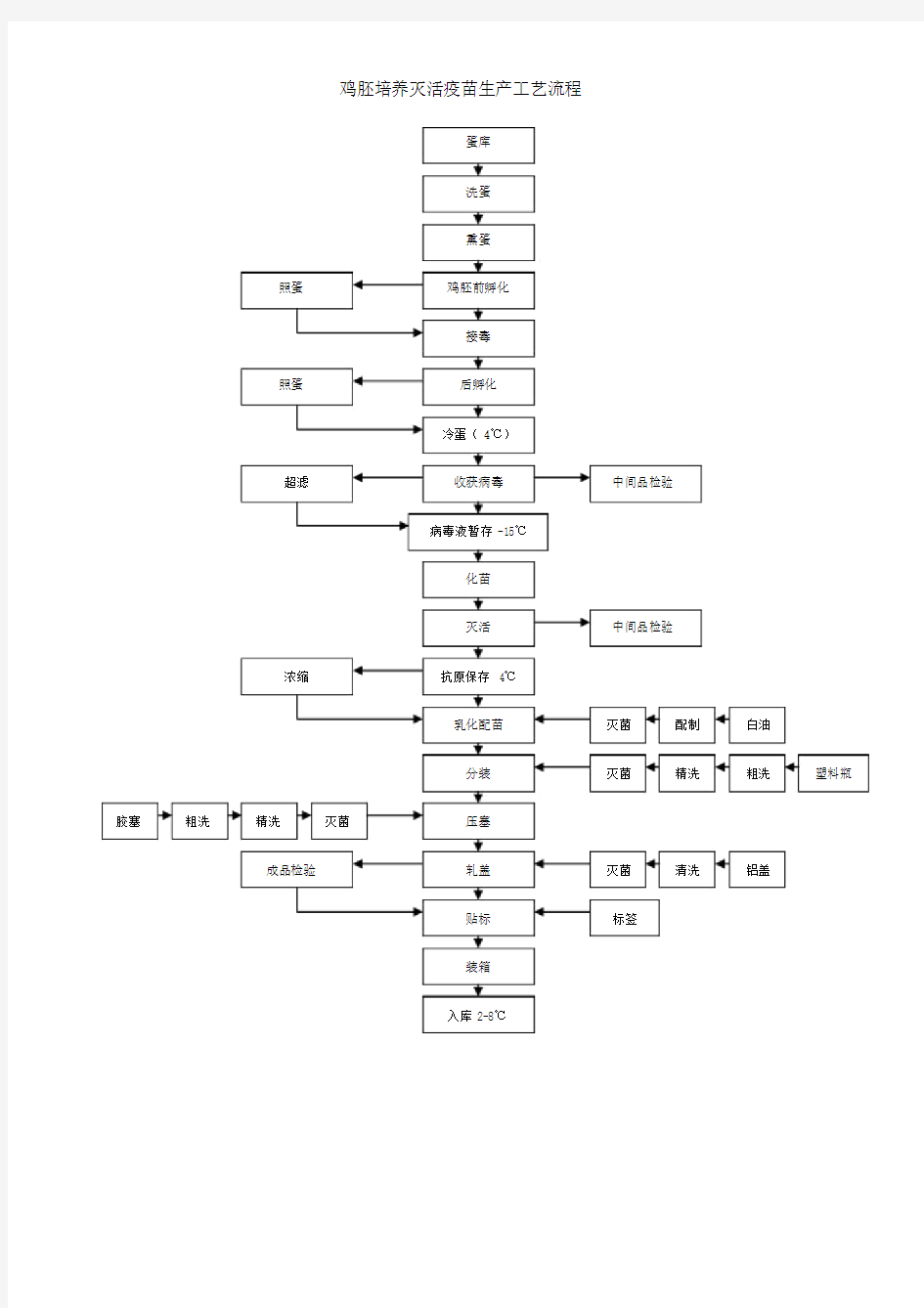 疫苗生产工艺流程图