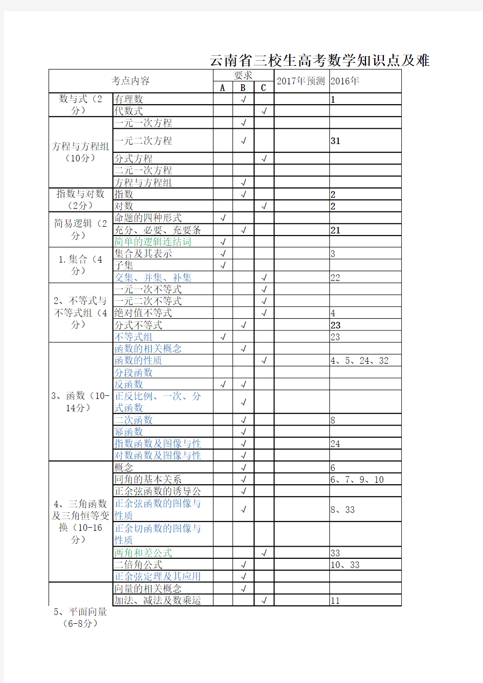 云南省三校生高考数学知识点及难易分布表