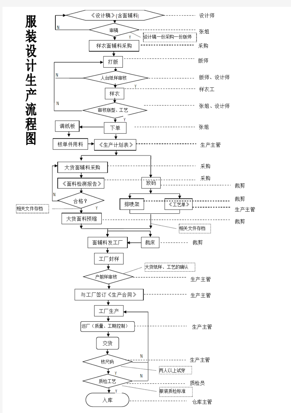 (完整版)服装设计生产流程图