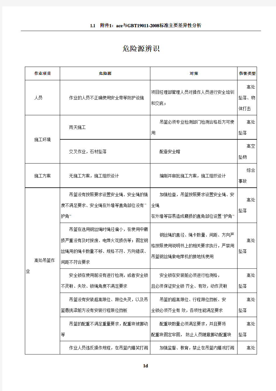 幕墙工程危险源辨识结果列表