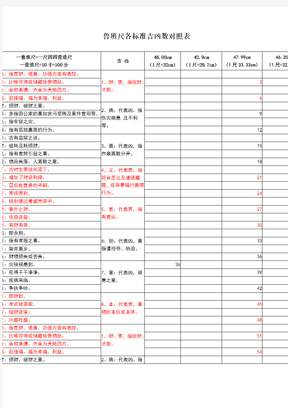 鲁班尺各标准吉凶数对照表