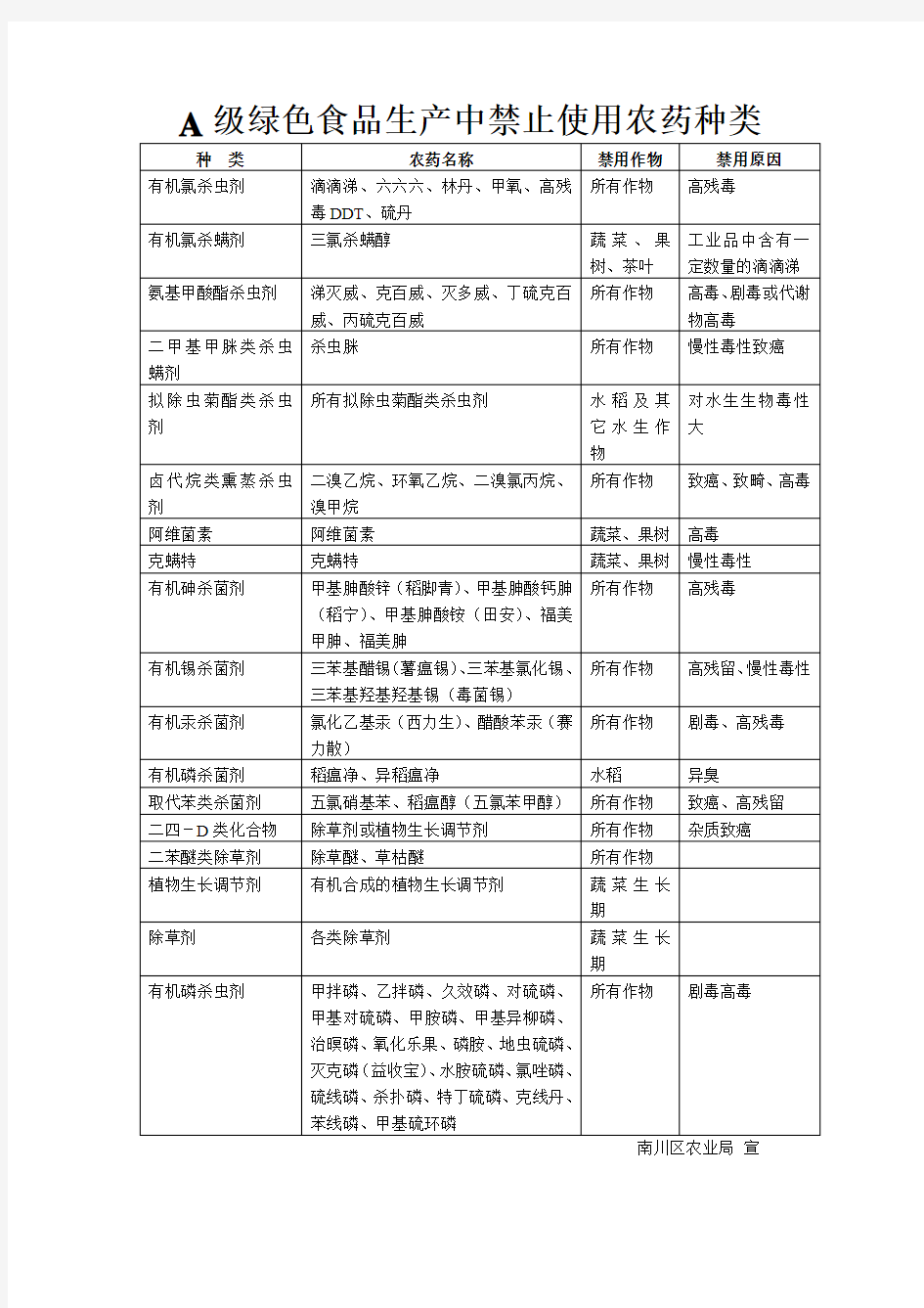 A级绿色食品生产中禁止使用农药种类.