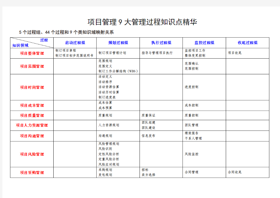 项目管理9大管理过程知识点精华