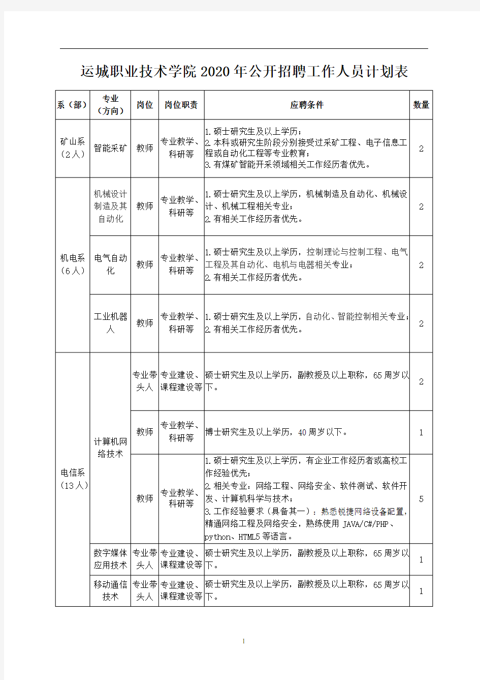 运城职业技术学院2020年公开招聘工作人员计划表