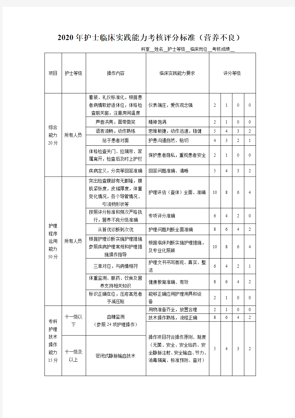 2020年护士临床实践能力考核评分标准(营养不良)实际操作能力