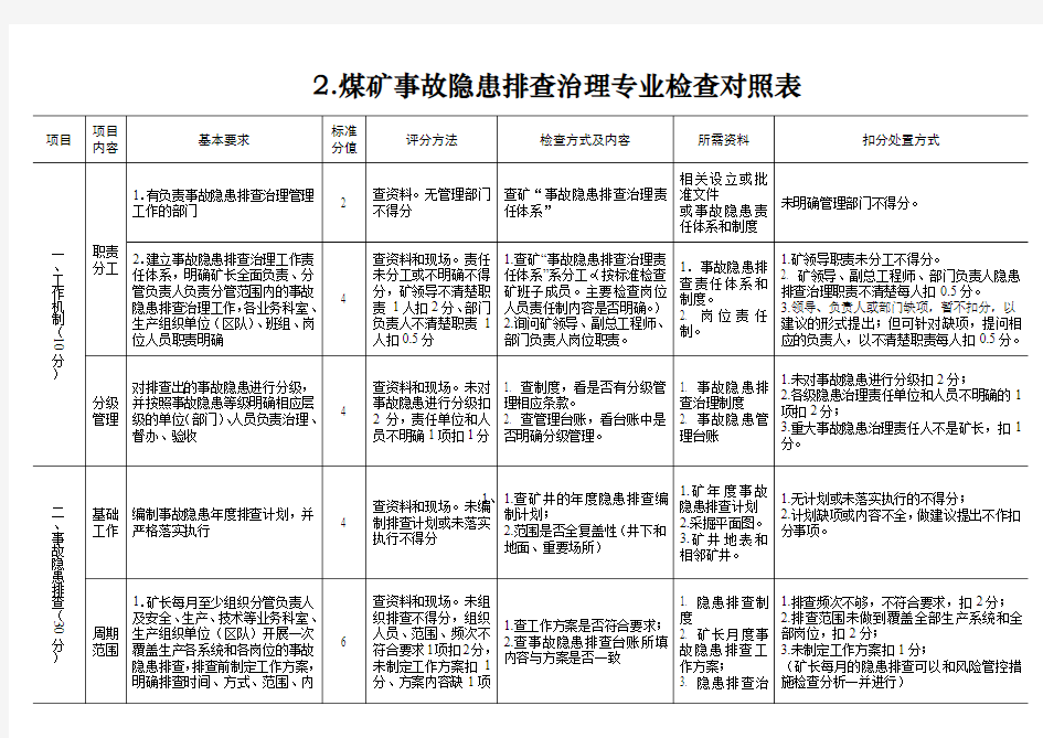 2018事故隐患排查治理专业检查对照表