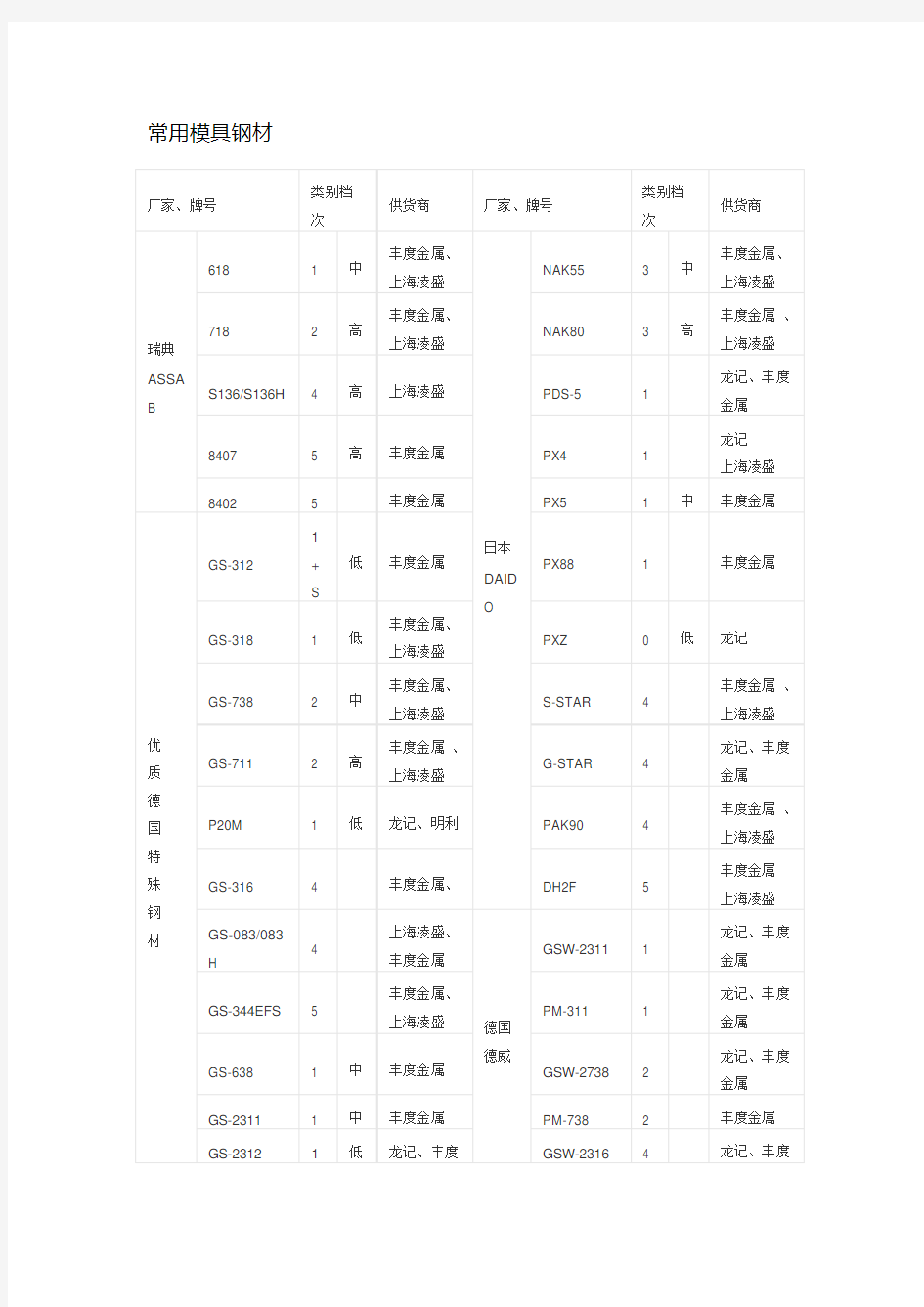 模具钢材牌号对照表