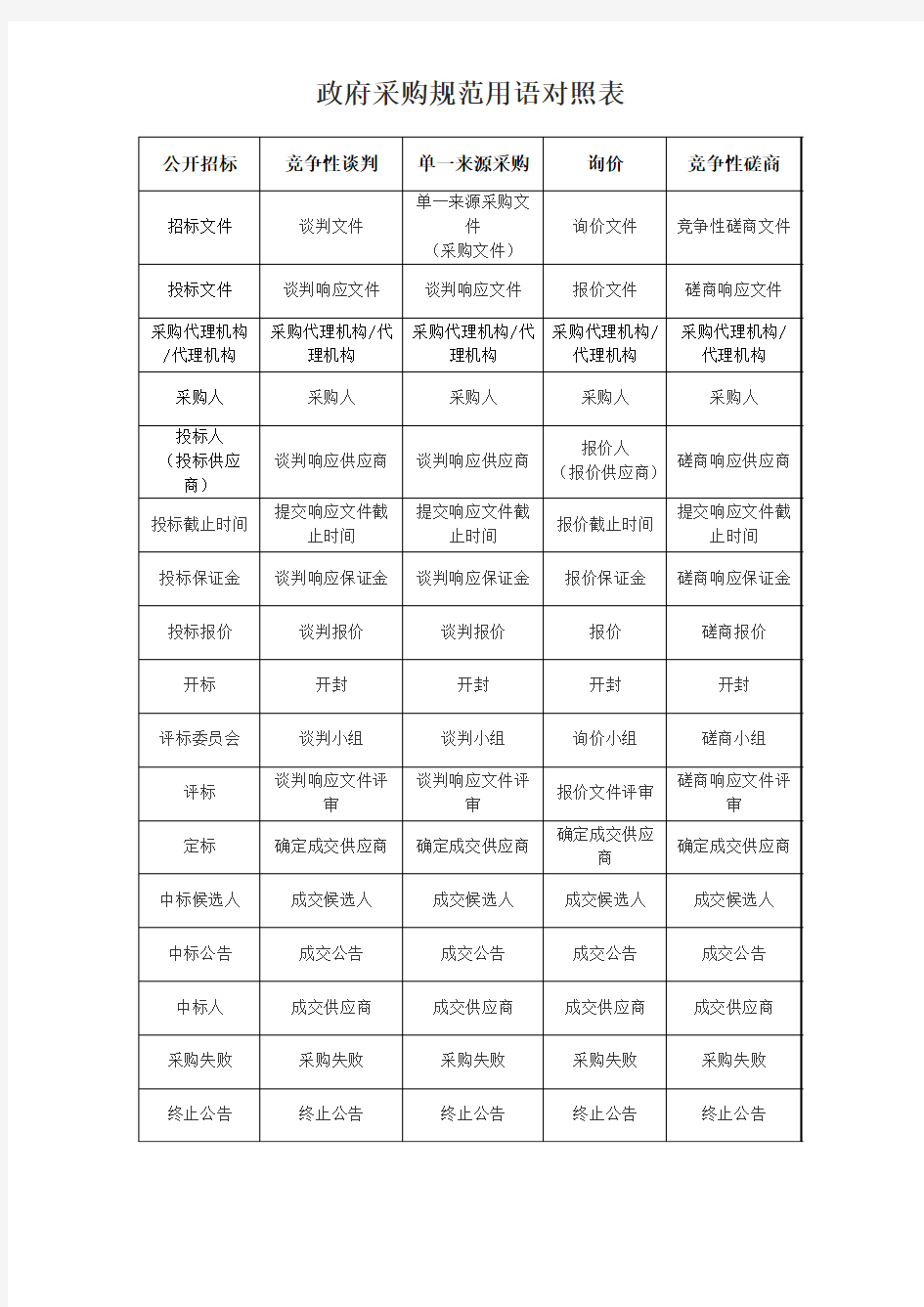 政府采购规范用语对照表(87号令后版本)