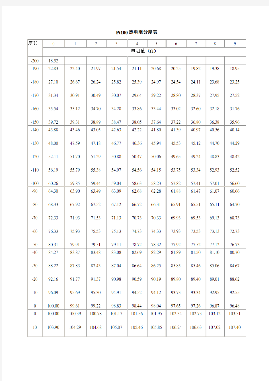 热电阻分度表