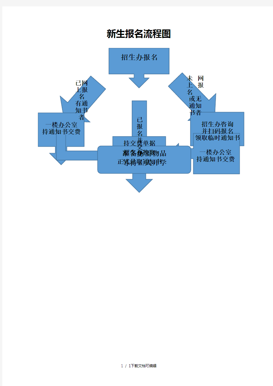 新生报名流程图