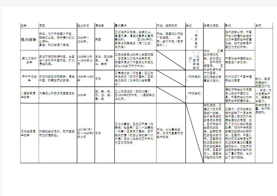 近代史上五次侵华战争