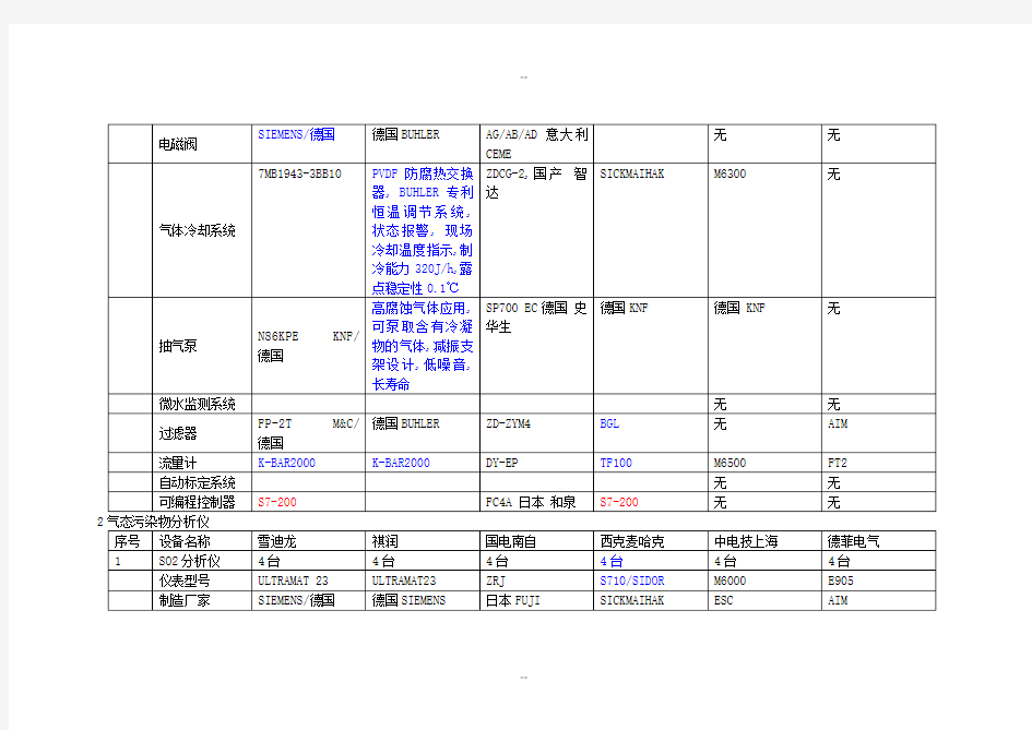 各大厂家-CEMS技术参数深度分析对比表