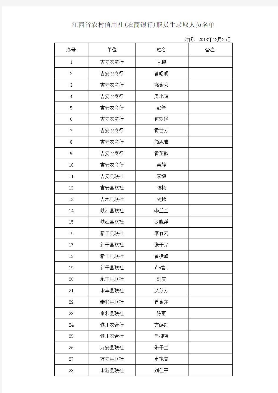 江西省农村信用社(农商银行)职员生录取名单