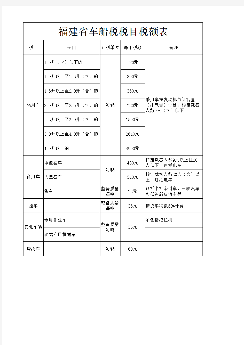 福建省车船税税目税额表