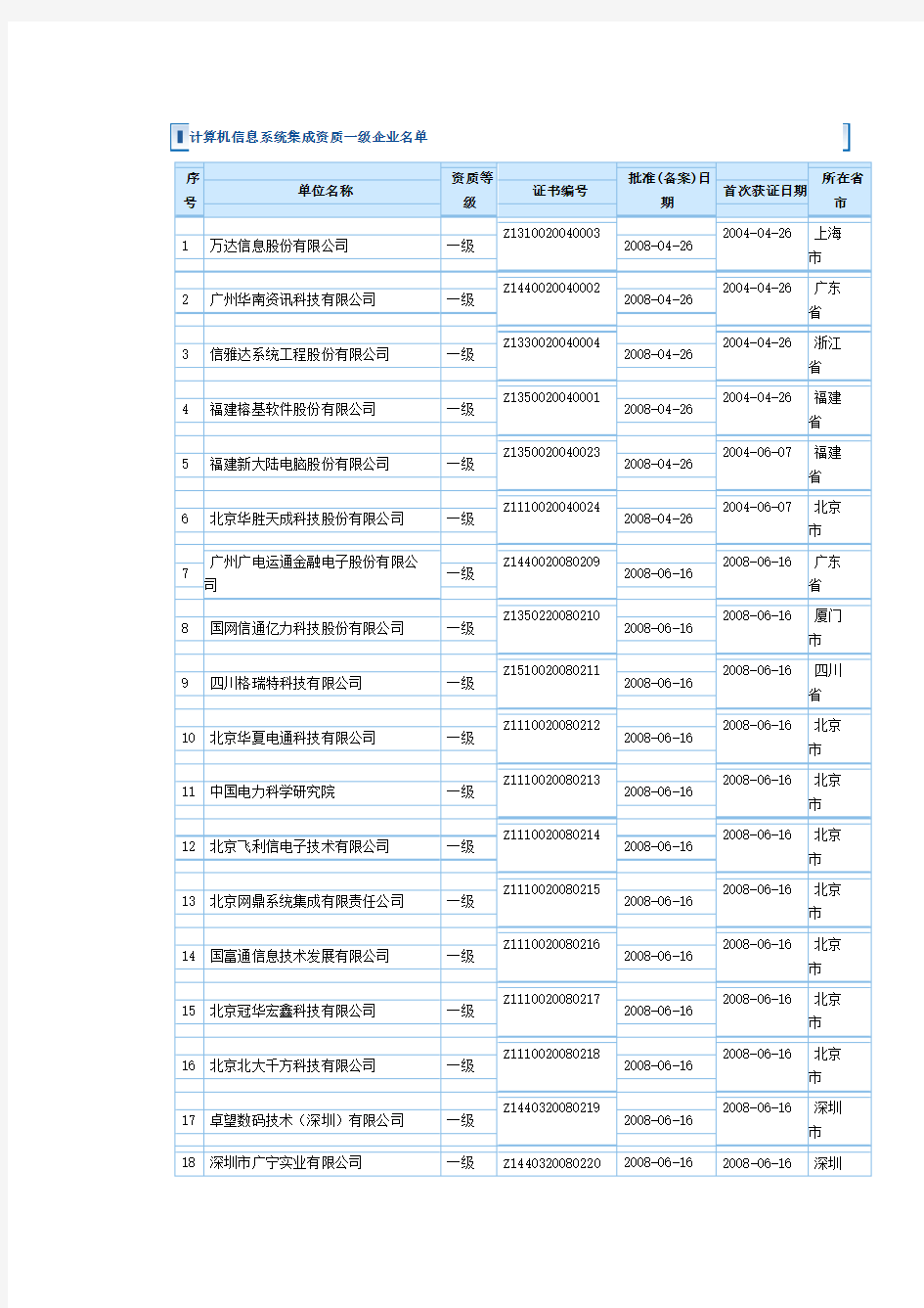 计算机信息系统集成一级资质企业名单-241家