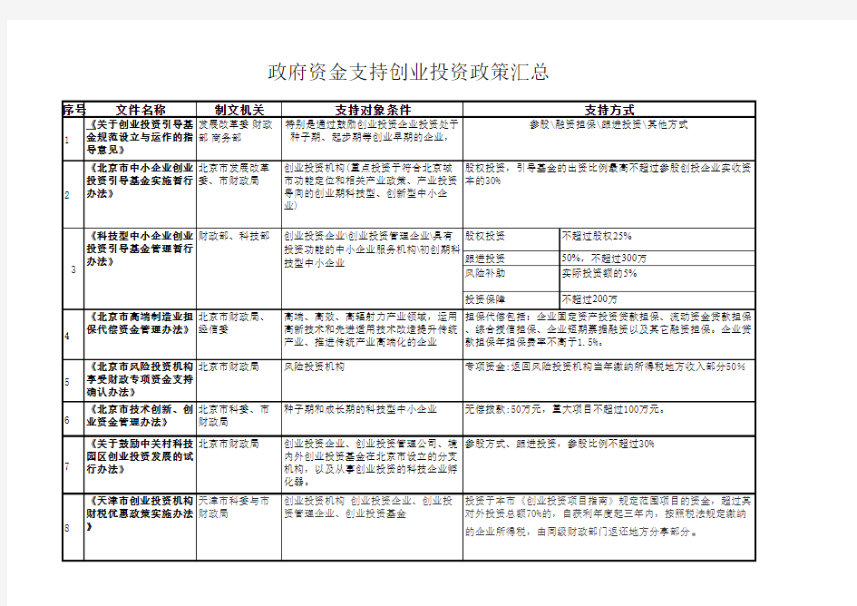 风投政策汇总表