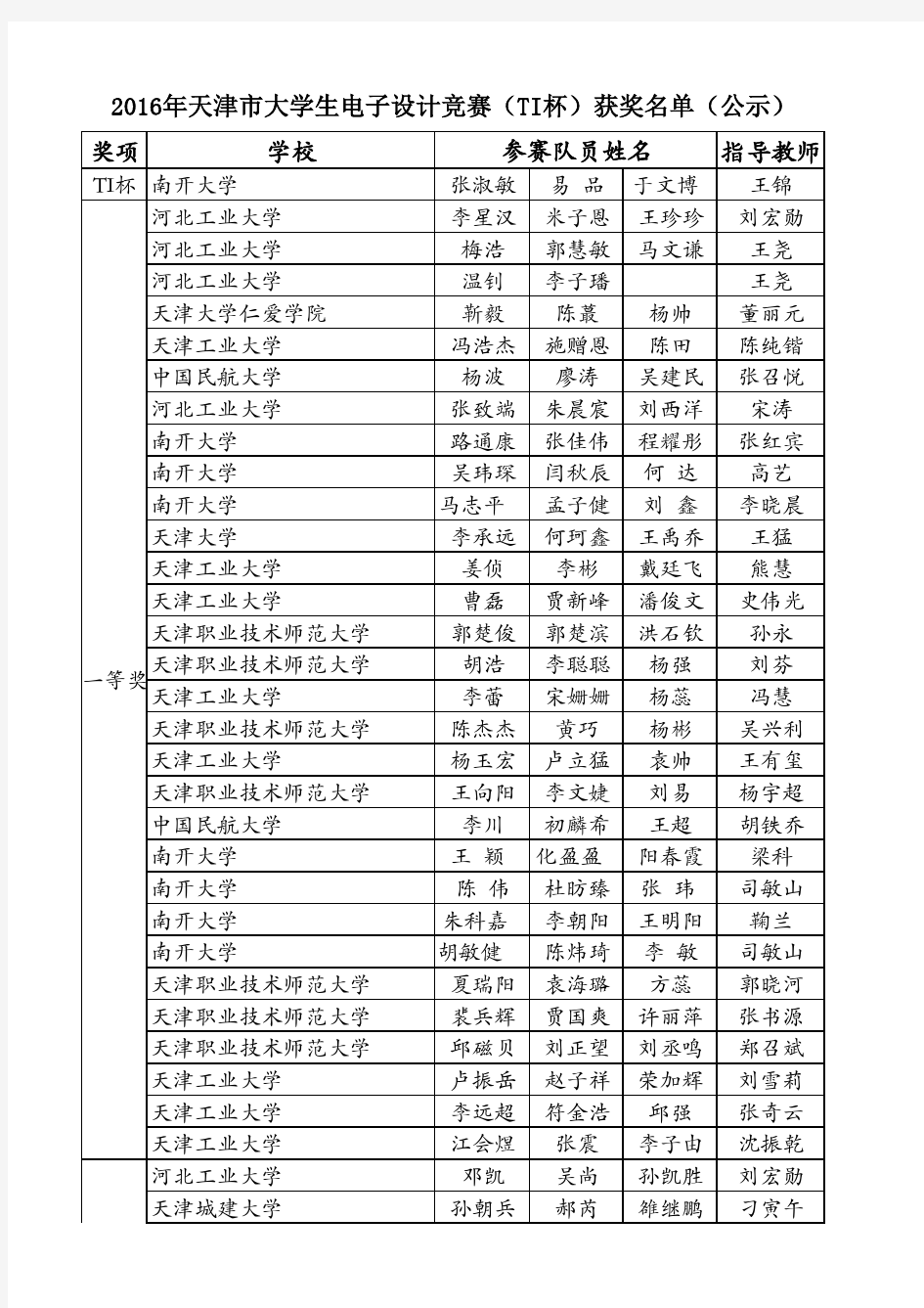 2016天津市TI杯电子设计竞赛公示名单