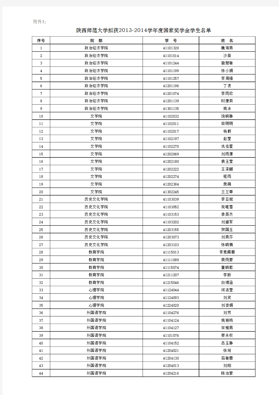 陕西师范大学拟获2013-2014学年度国家奖学金学生名单