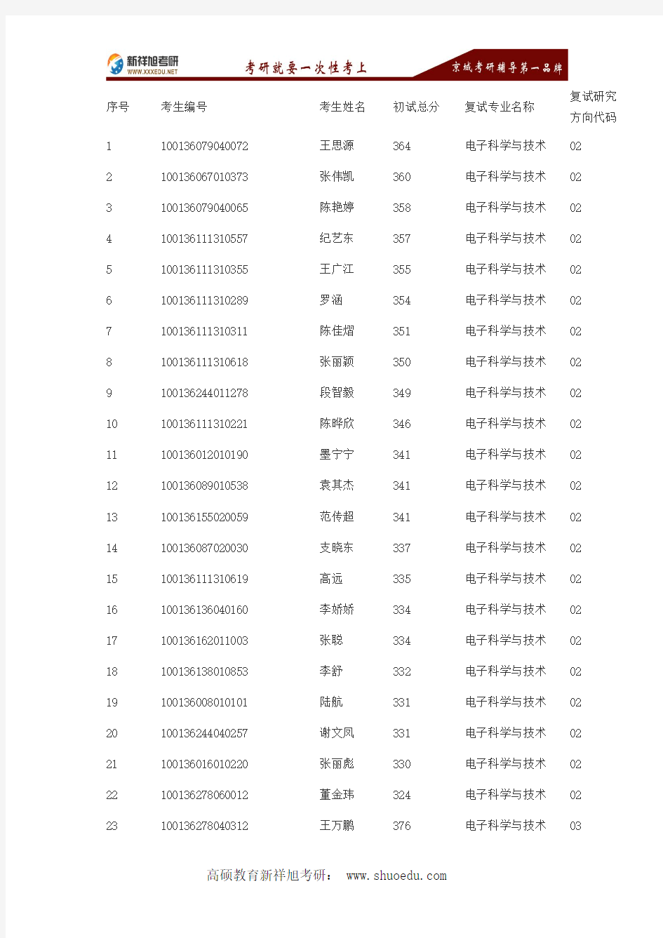 2017年考研北京邮电大学电子工程学院复试名单