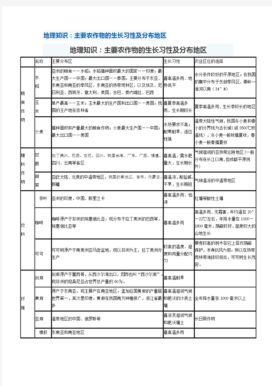 地理知识：主要农作物的生长习性及分布地区