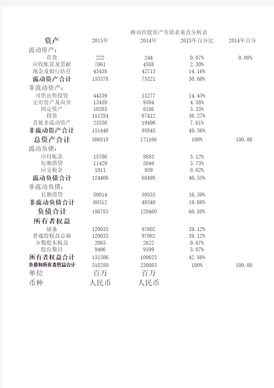 腾讯控股资产负债表垂直分析