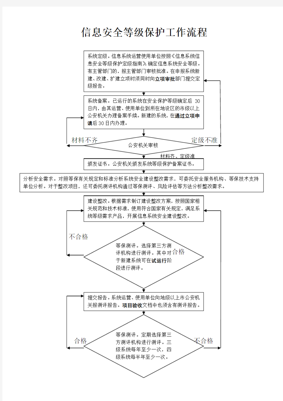 信息安全等级保护工作流程图