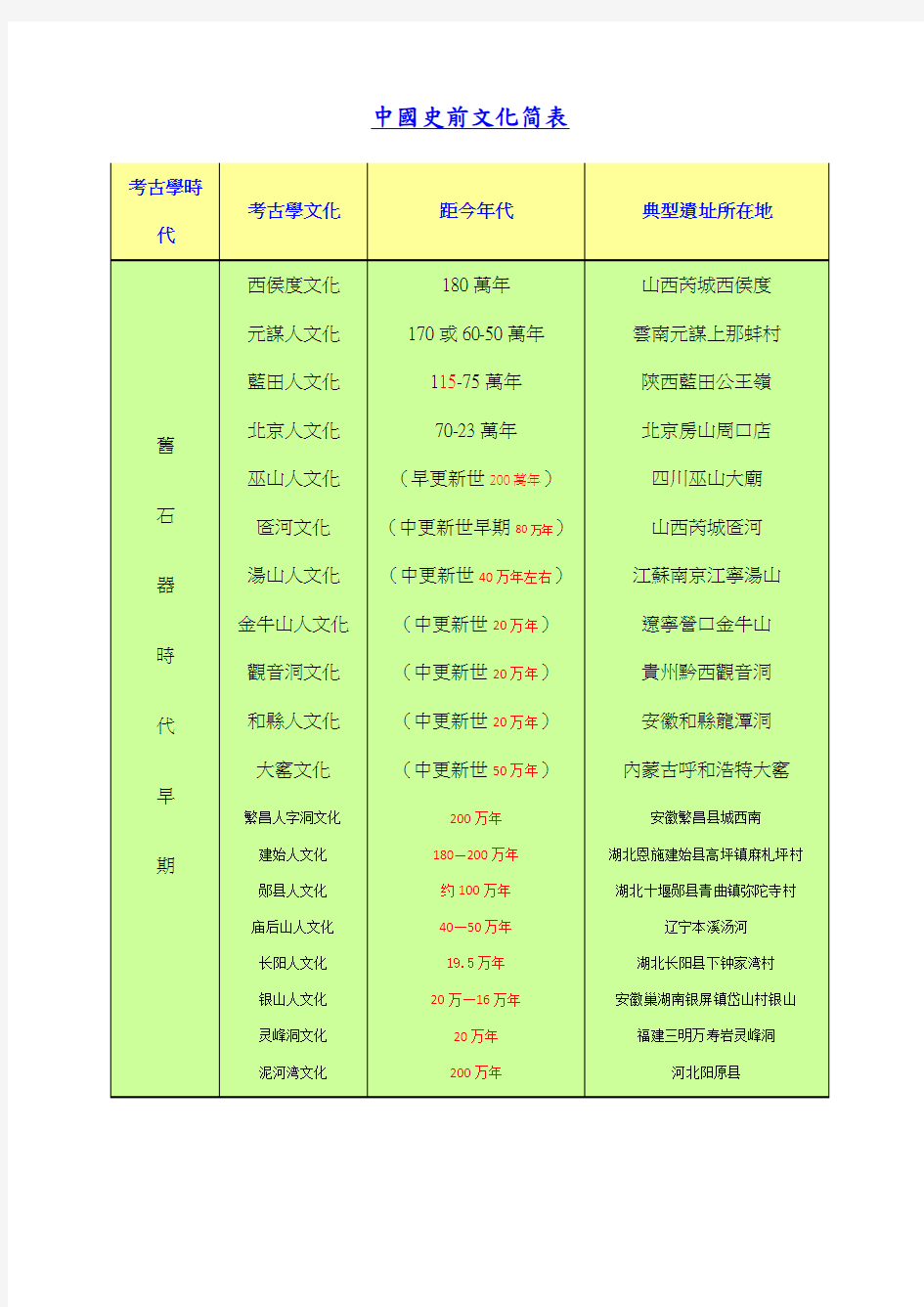 中国史前文化简表
