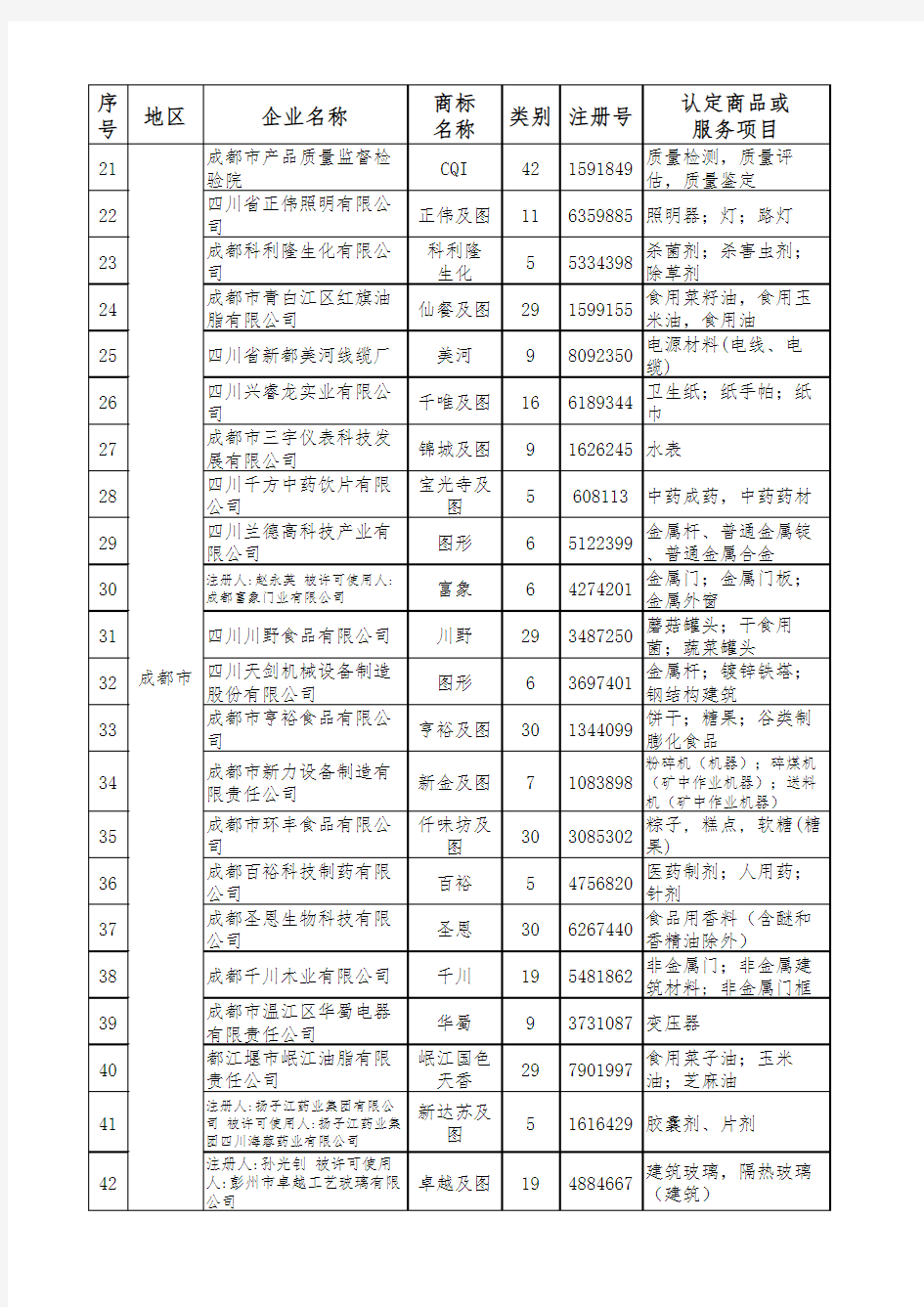 2015年度认定四川省著名商标名单