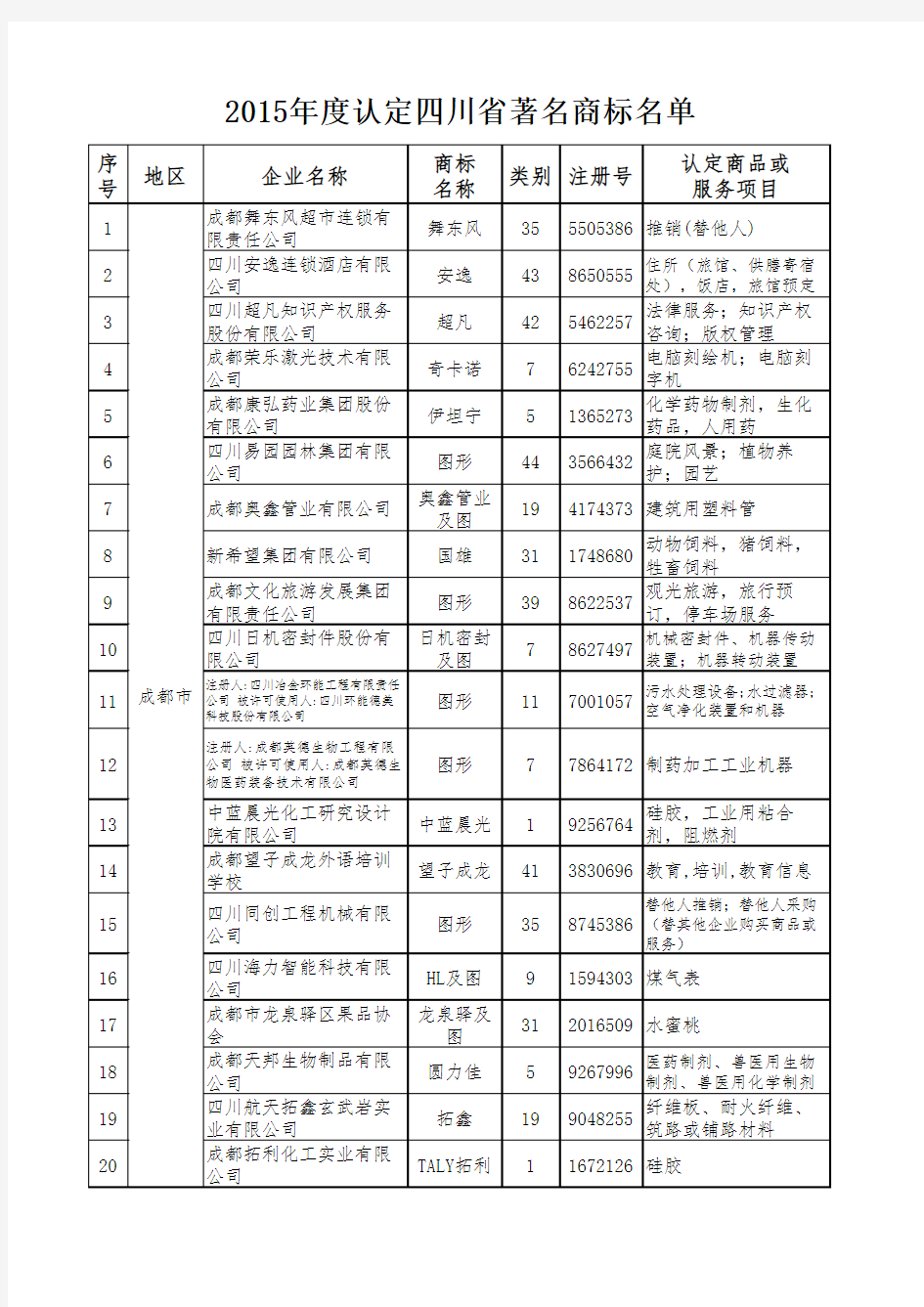 2015年度认定四川省著名商标名单