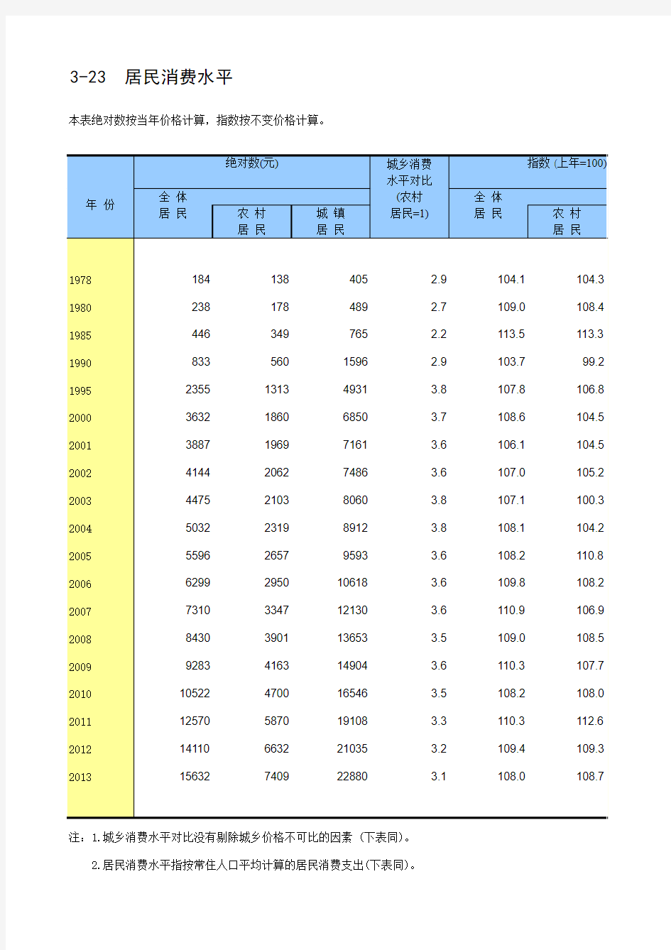 中国统计年鉴2014居民消费水平