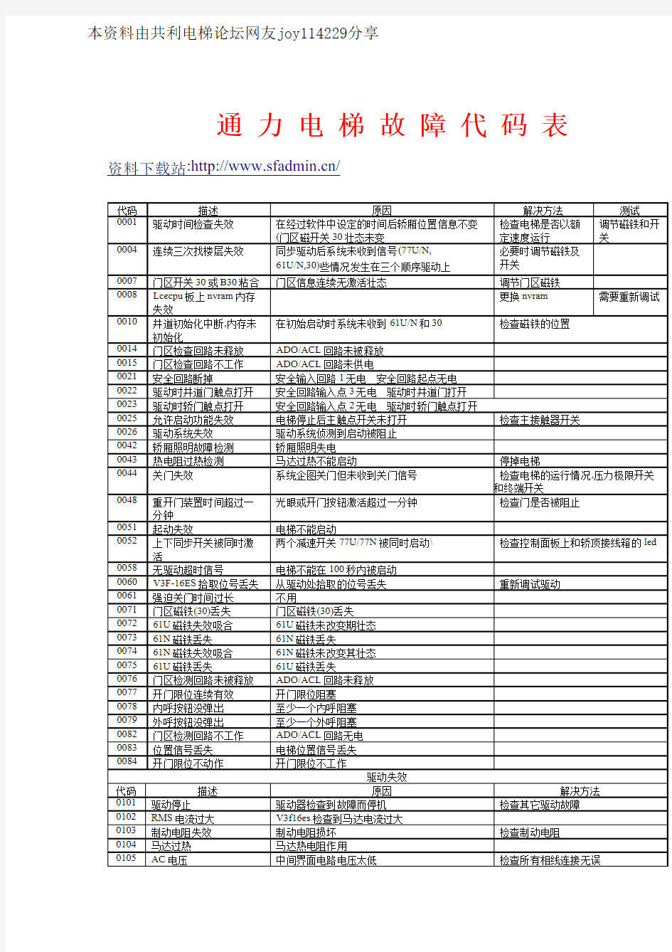 通力电梯_故障代码表