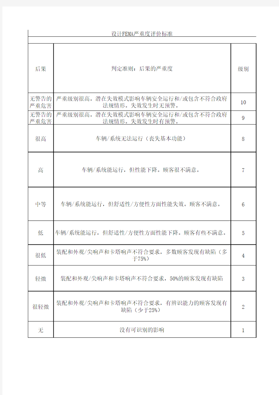 FMEA评分准则