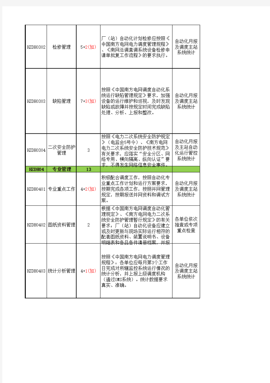 中国南方电网调度工作评价标准(火电分册)