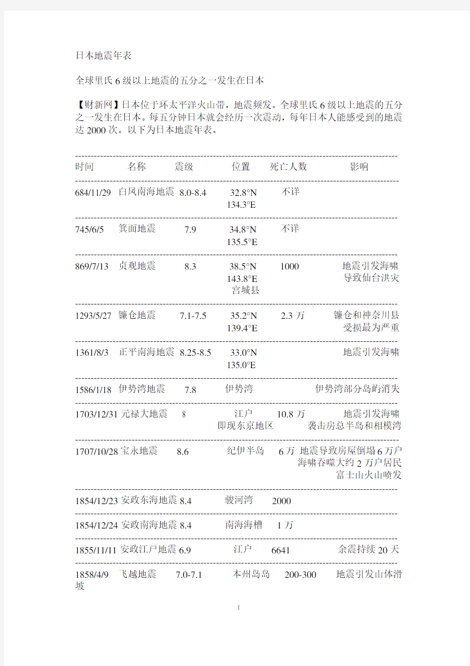 日本地震年表