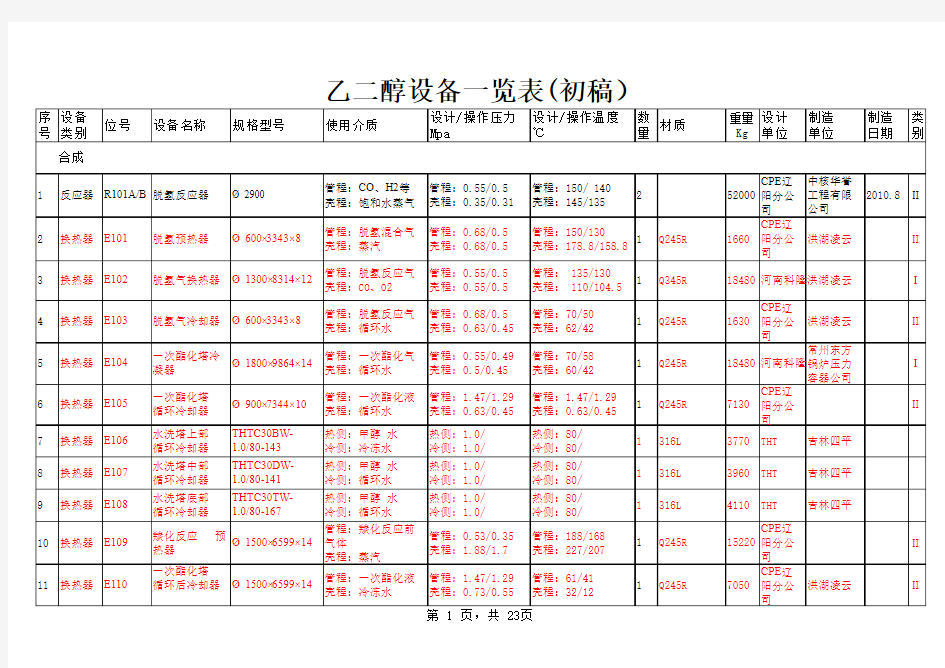 煤制乙二醇设备一览表