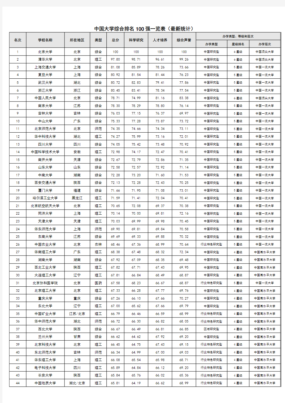 中国大学综合排名100强一览表(最新版)