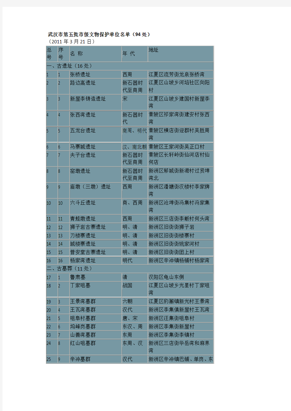武汉市第五批市级文物保护单位名单