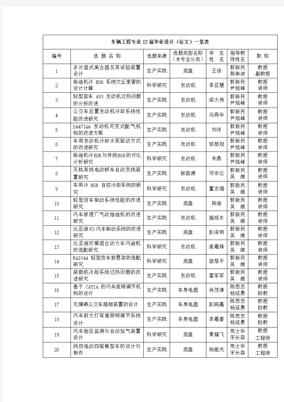 1127最终车辆工程专业毕业设计一览表