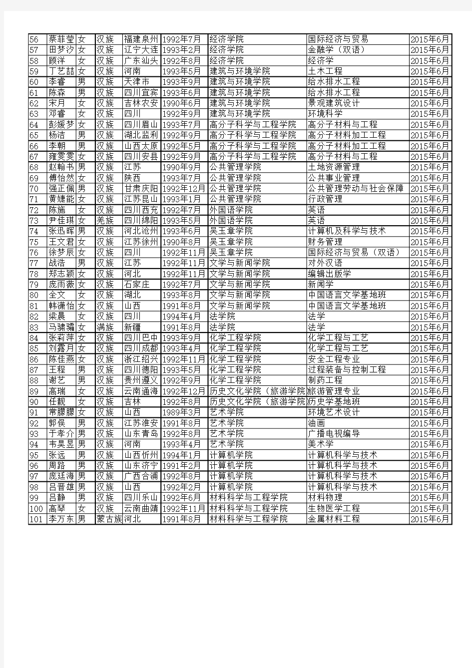 四川大学2015届省级优秀毕业生初评名单(本科生)
